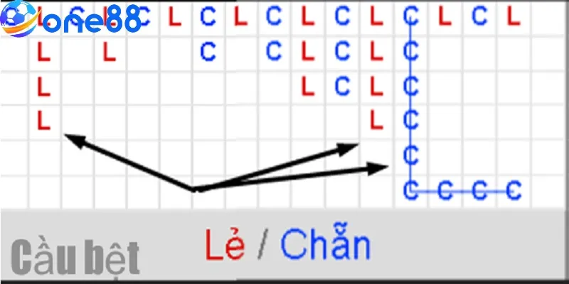 Cầu bệt trong xóc đĩa
